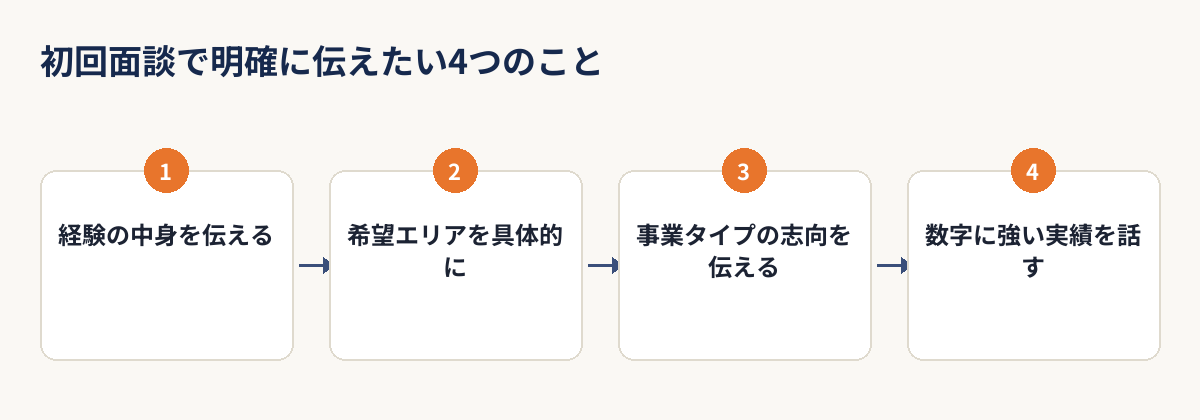 用地仕入れ営業の転職で初回面談時に伝えるべき4つのポイントを示すフロー図
