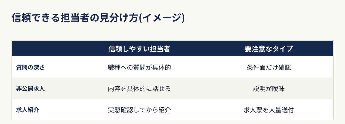 転職エージェント担当者が信頼できるかどうかの見分け方を示す比較表
