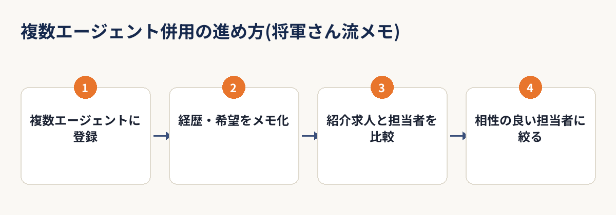 複数の転職エージェントを併用する際の進め方を示すフロー図