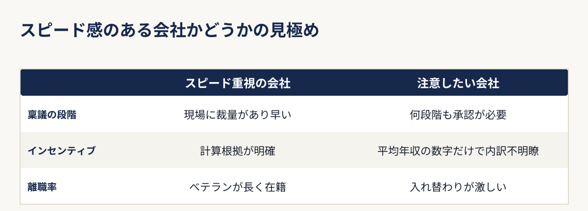 稟議の段階・インセンティブ・離職率から見るスピード感のある会社の見極めポイントの図解