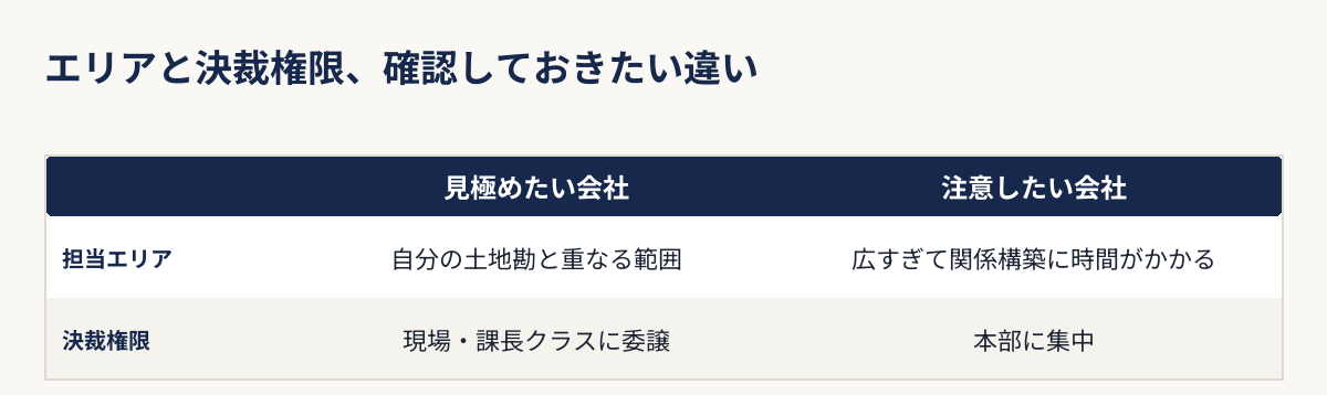 担当エリアの広さと決裁権限の所在、確認しておきたい会社の違いを示す図解