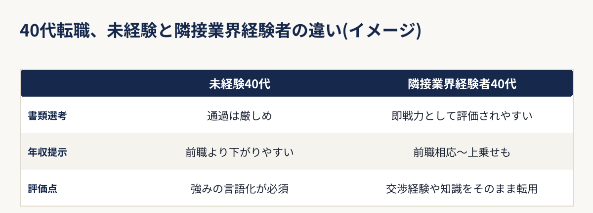 40代転職、未経験と隣接業界経験者の違いをイメージで比較した図解
