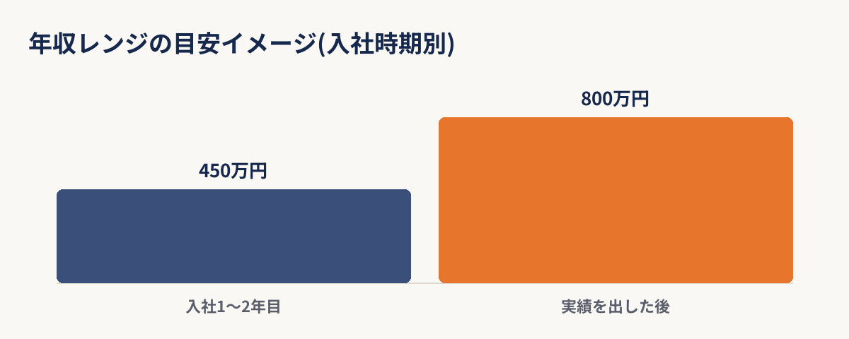 入社時期別の年収レンジの目安イメージを示す棒グラフ
