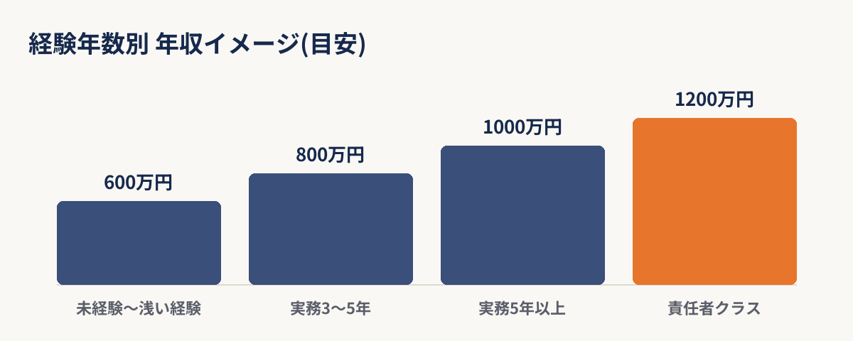 経験年数別の年収イメージ(未経験〜浅い経験・実務3〜5年・実務5年以上・責任者クラス)の棒グラフ