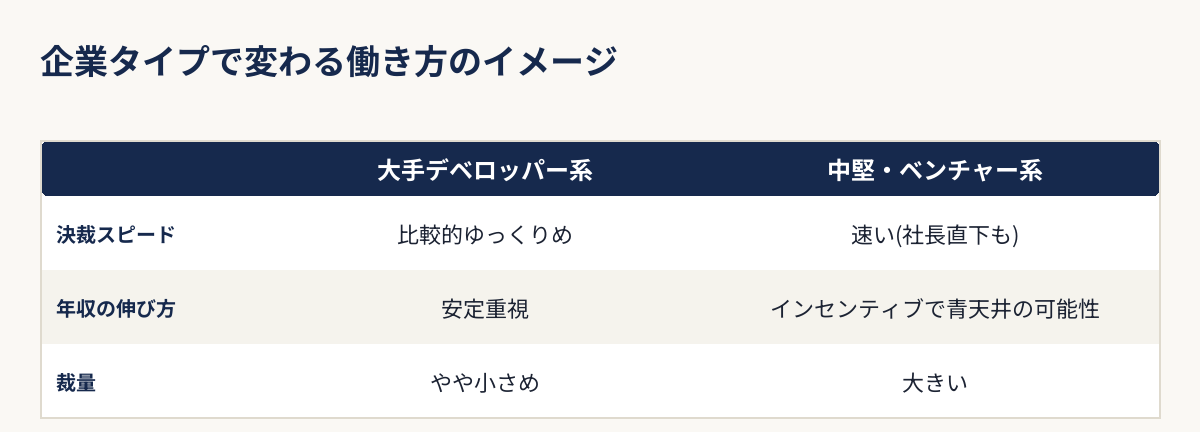 大手デベロッパー系と中堅・ベンチャー系で変わる決裁スピード・年収の伸び方・裁量の違いを比較した表