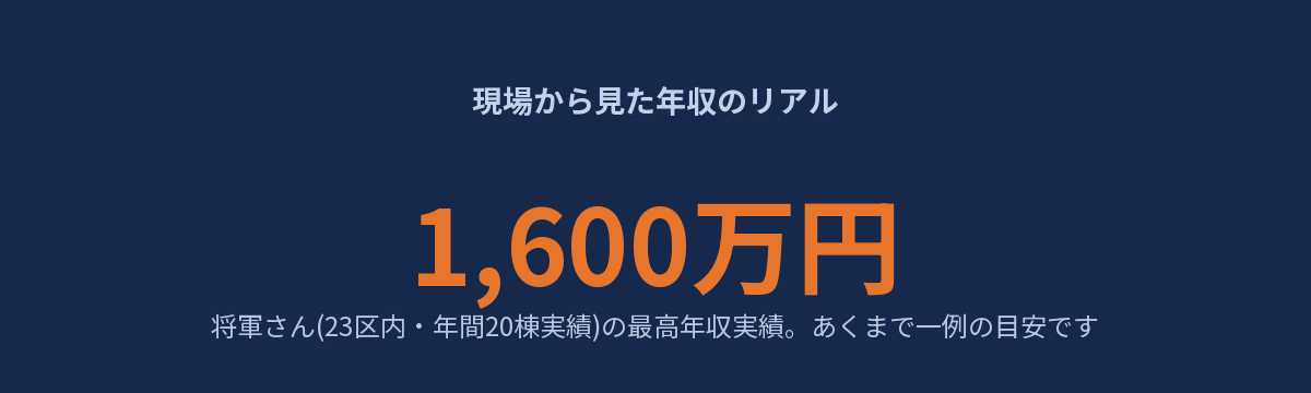 将軍さん(23区内・年間20棟実績)の最高年収実績1,600万円を示す図解