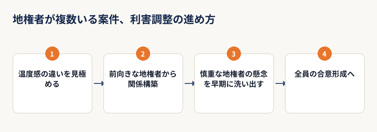 地権者が複数いる案件での利害調整の進め方を示す図解