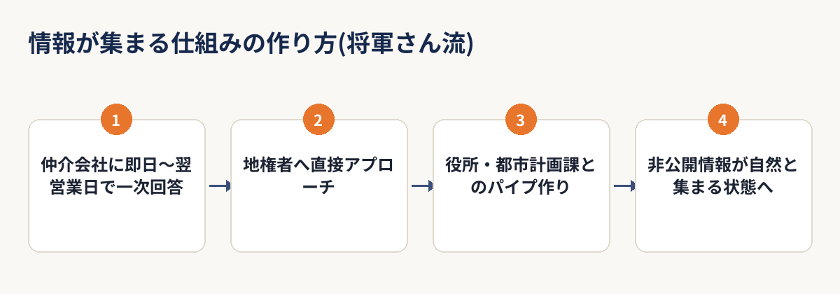 用地仕入れ営業で情報が集まる仕組みの作り方を示す図解