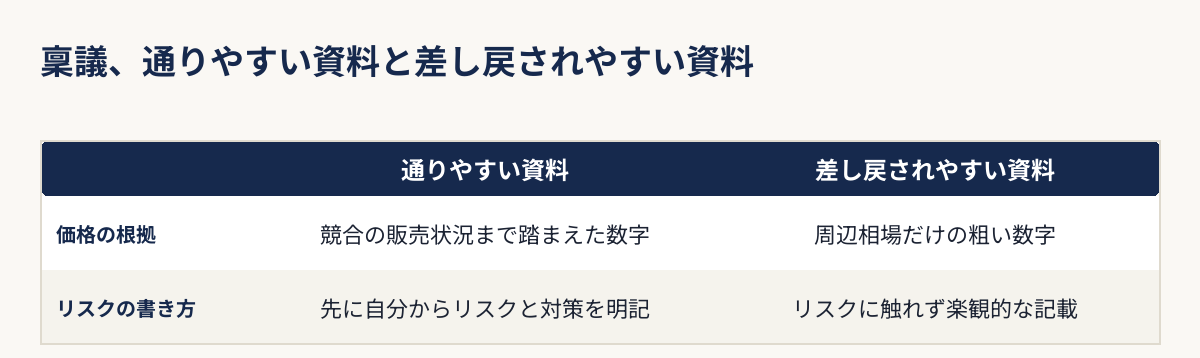 社内稟議で通りやすい資料と差し戻されやすい資料の違いを比較した図解
