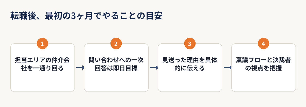 転職後、最初の3ヶ月で意識したいことの目安を示す図解