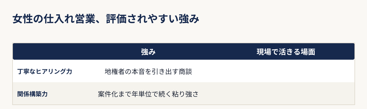 女性の用地仕入れ営業が評価されやすい強みと現場で活きる場面をまとめた図解