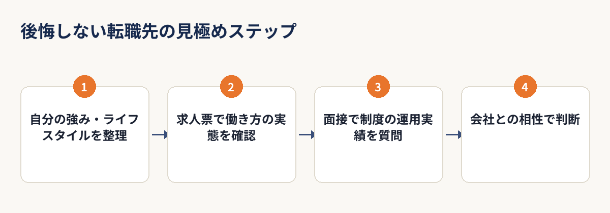 後悔しない転職先の見極めステップを示す図解