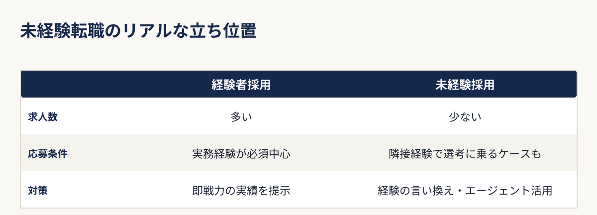 経験者採用と未経験採用の求人数・応募条件・対策の違いを比較した表