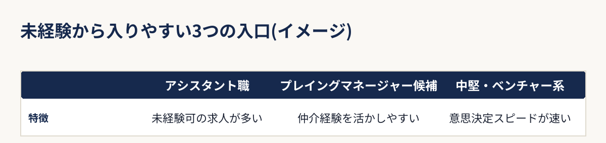 未経験から入りやすいアシスタント職・プレイングマネージャー候補・中堅ベンチャー系の3つの入口を比較した表