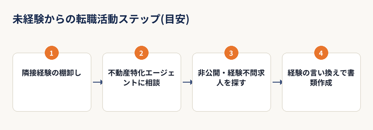 未経験からの転職活動ステップ(隣接経験の棚卸し・エージェント相談・求人探し・書類作成)の図解