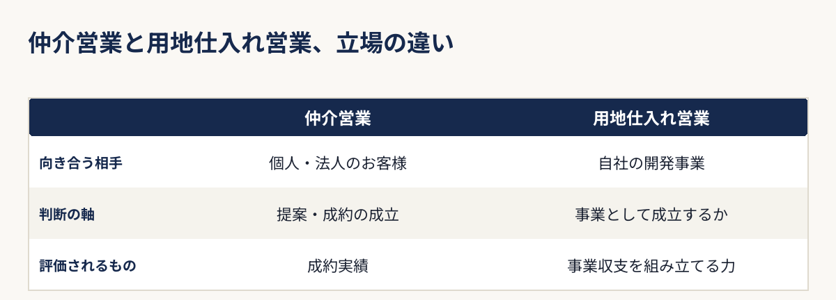 仲介営業と用地仕入れ営業の向き合う相手・判断の軸・評価されるものの違いを比較した表