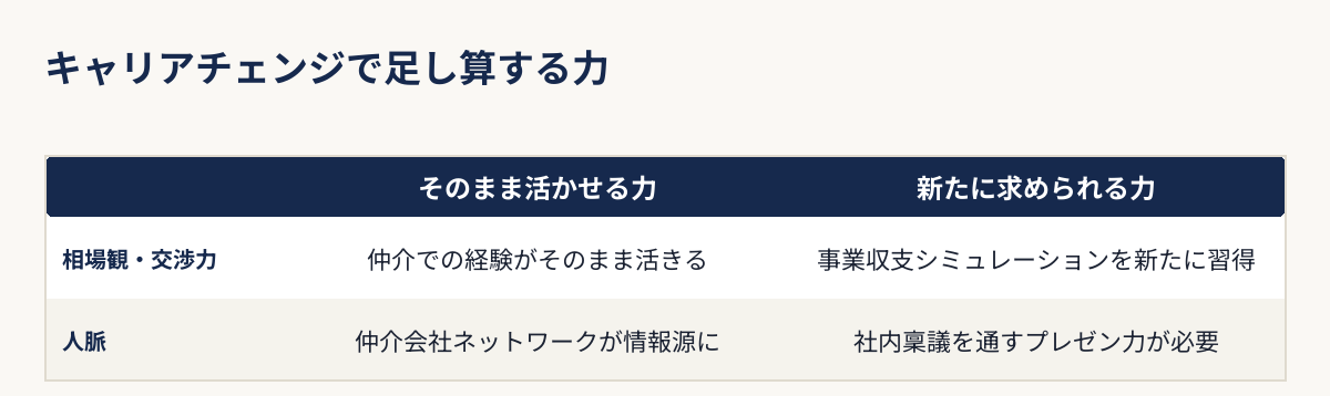 仲介営業からそのまま活かせる力と新たに求められる力を比較した表