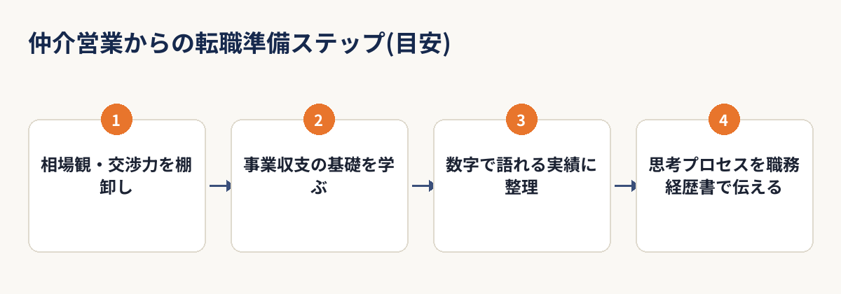 仲介営業からの転職準備ステップ(相場観の棚卸し・事業収支の基礎学習・実績整理・伝え方の整理)の図解
