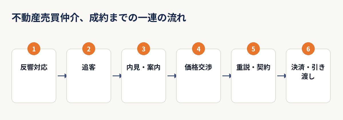 不動産売買仲介の反響対応から決済までの業務フロー図解