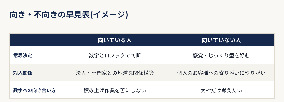 用地仕入れ営業に向いている人と向いていない人の意思決定・対人関係・数字への向き合い方を比較した早見表