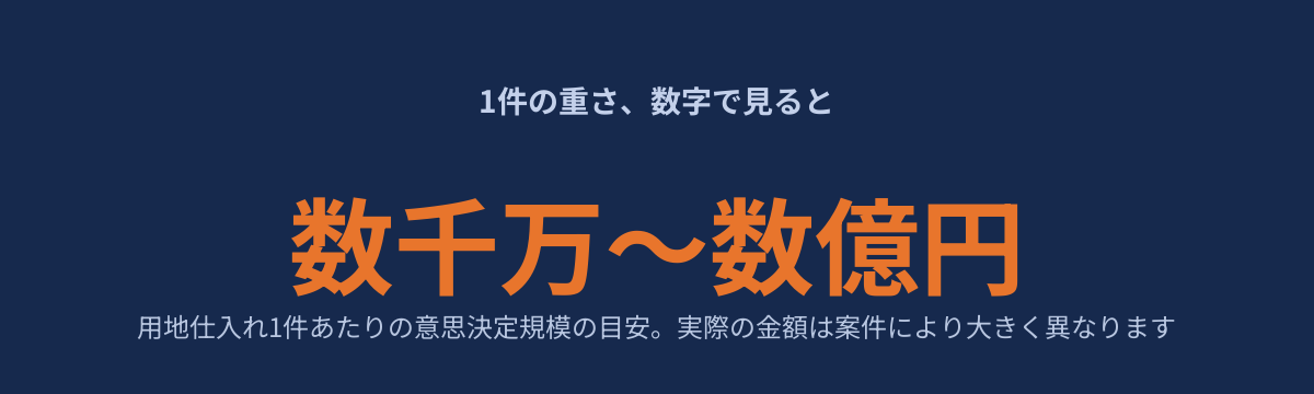 用地仕入れ1件あたりの意思決定規模の目安(数千万〜数億円)を示す図解