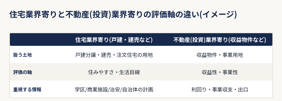 住宅業界寄りと不動産投資業界寄りで用地仕入れの評価軸が異なることを示す比較表