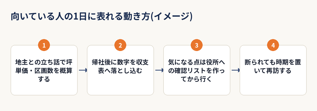 用地仕入れ営業に向いている人の1日の動き方を示すフロー図のイメージ