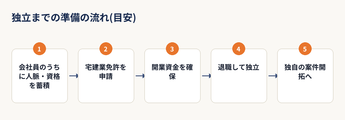 用地仕入れ営業からの独立までの準備の流れを示す図解(目安)