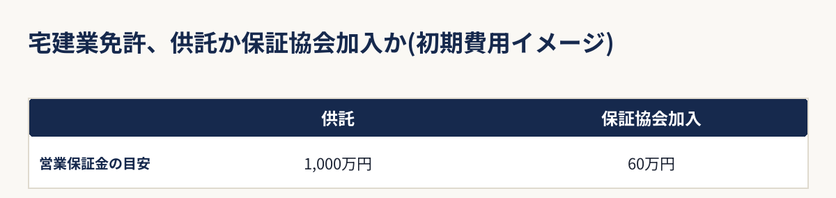 宅建業免許取得時、供託と保証協会加入それぞれの初期費用イメージを比較した図解