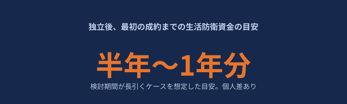 独立後、最初の成約までに用意しておきたい生活防衛資金の目安を示す図解