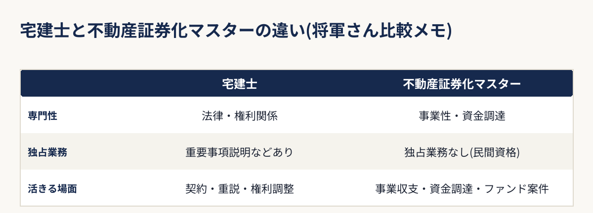 宅建士と不動産証券化マスターの専門性・活きる場面の違いを比較した図解