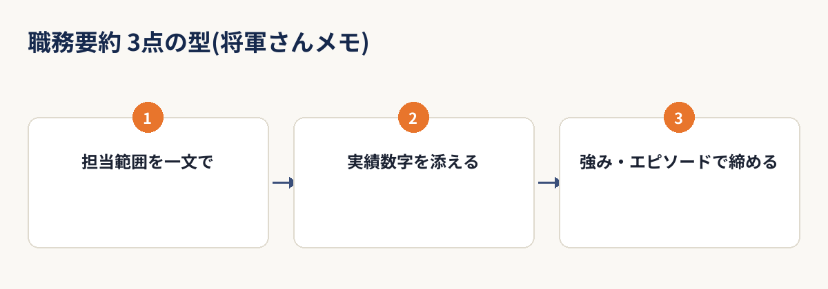 職務経歴書の職務要約を3点でまとめる型を示すフロー図