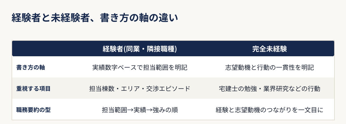 経験者と未経験者で職務経歴書の書き方の軸が異なる点を示す比較表