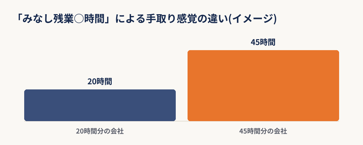 みなし残業の時間数によって手取り感覚が異なるイメージを示す棒グラフ