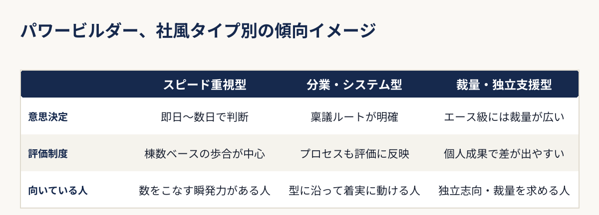 パワービルダーの社風をスピード重視型・分業システム型・裁量独立支援型の3タイプで比較した表