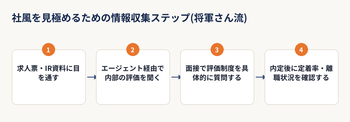 パワービルダーの社風を見極めるための情報収集の4ステップを示すフロー図