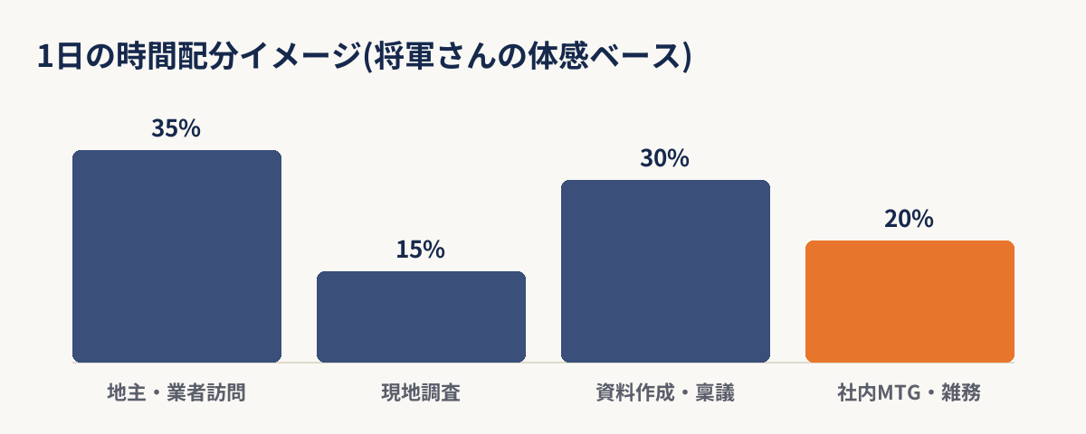 用地仕入れ営業の1日の時間配分イメージを示した図解