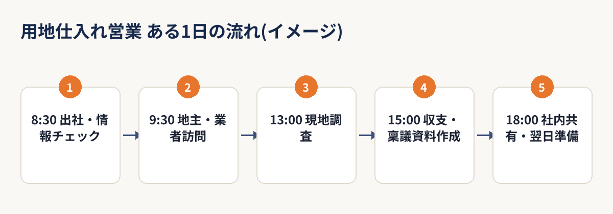 用地仕入れ営業のある1日の流れをまとめたイメージ図解