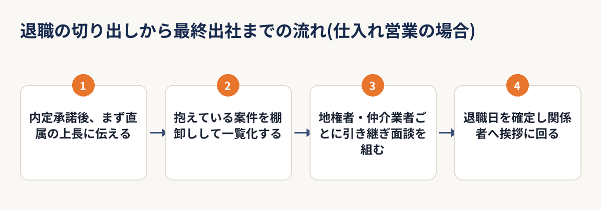 退職の切り出しから最終出社までの流れを示す4ステップのフロー図