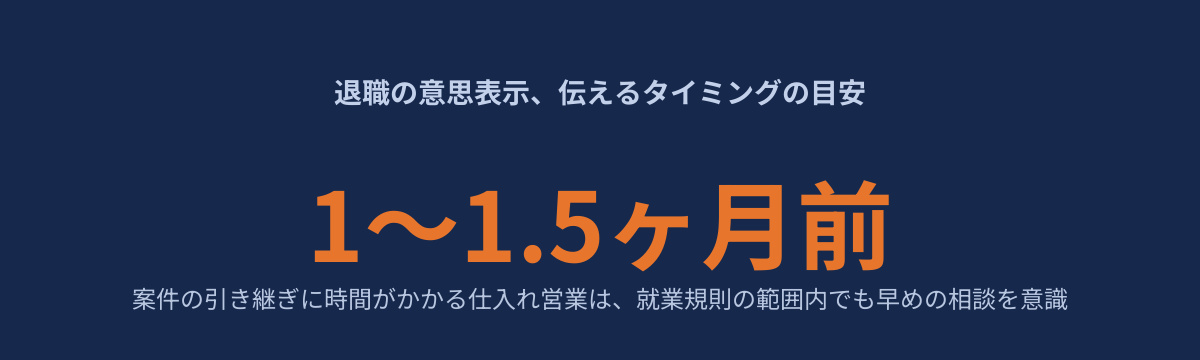 退職の意思表示を伝えるタイミングの目安を示す図