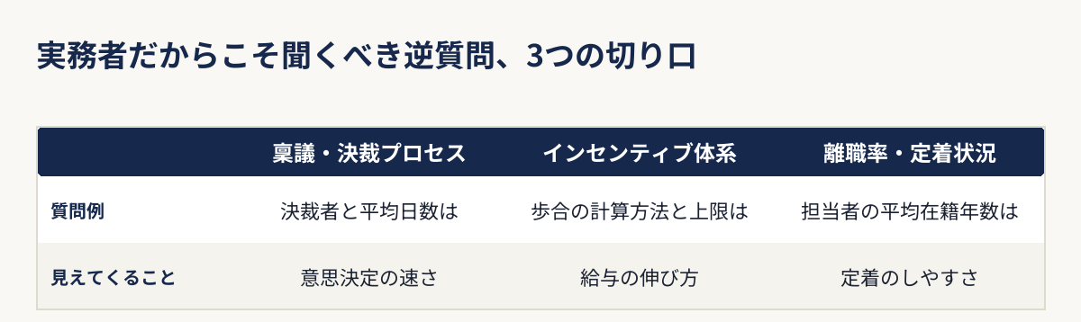 稟議プロセス・インセンティブ体系・離職率という3つの切り口で逆質問例を整理した比較表