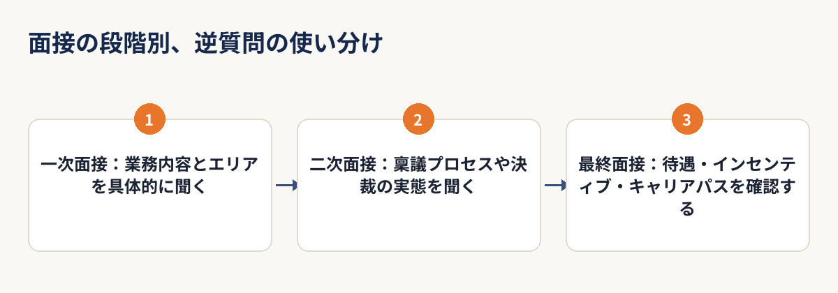 面接の段階別に逆質問を使い分ける3ステップのフロー図