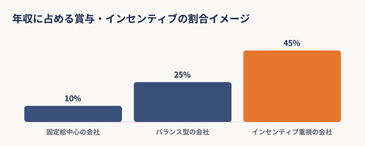 年収に占める賞与・インセンティブの割合イメージを示した棒グラフ