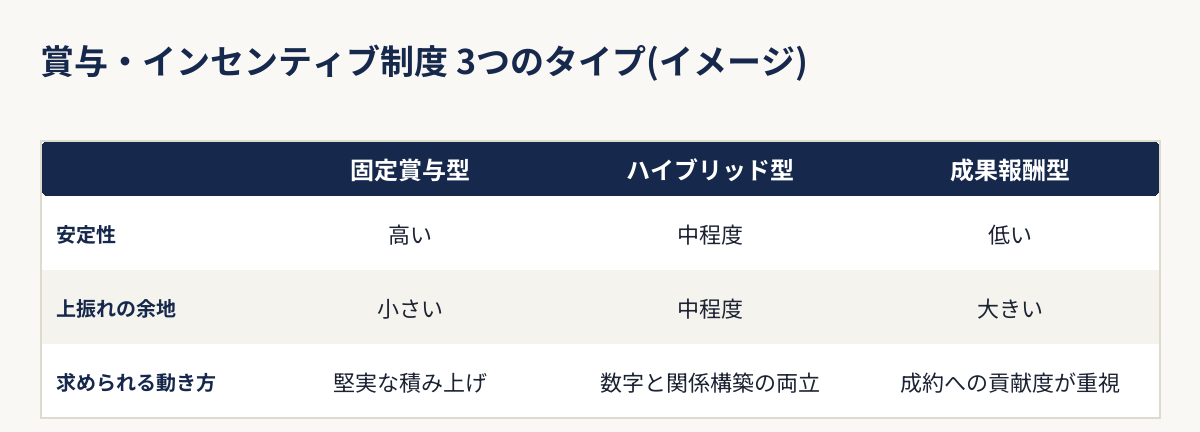 用地仕入れ営業のボーナスを固定賞与型・ハイブリッド型・成果報酬型の3タイプで比較した表の図解