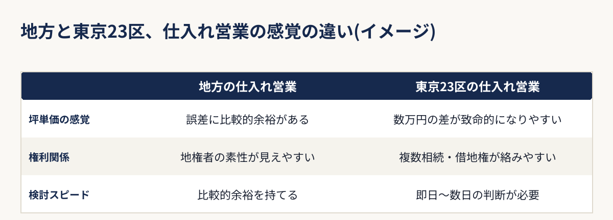 地方と東京23区の仕入れ営業における坪単価感覚・権利関係・検討スピードの違いを示す比較表