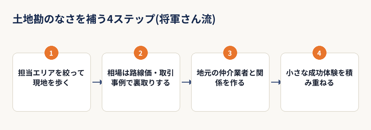 東京の土地勘のなさを補うための4ステップを示すフロー図