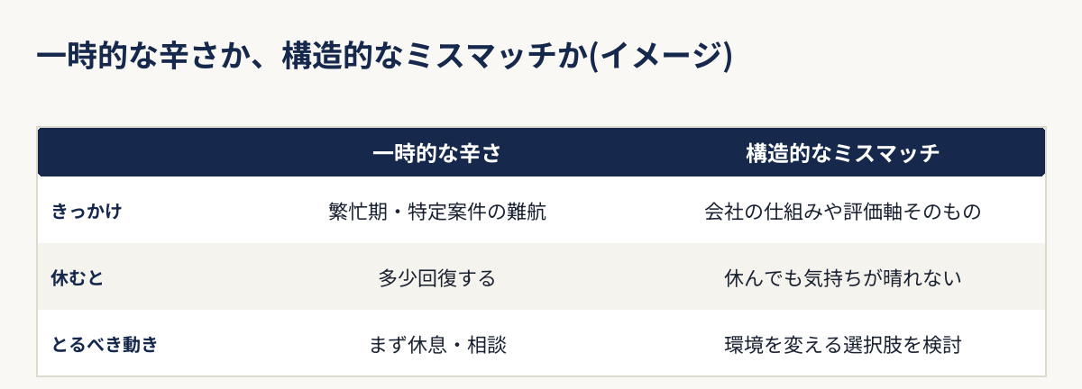 一時的な辛さと構造的なミスマッチを比較した表の図解