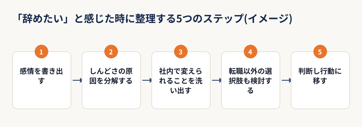 辞めたいと感じた時に整理する5つのステップを示した図解
