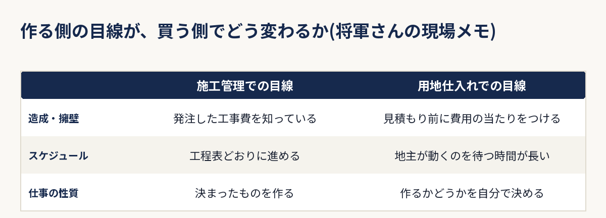 施工管理の目線と用地仕入れ営業の目線で変わる点を比較した図解(イメージ)