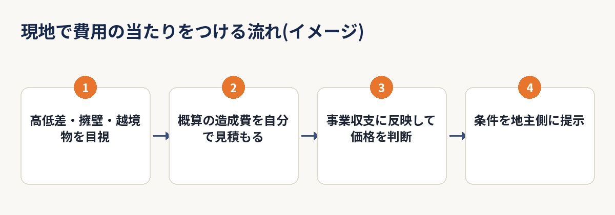 現地で造成費の当たりをつける流れをまとめた図解(イメージ)